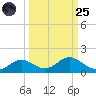 Mobbly Bayou tide chart for Sunday, September 25, 2022