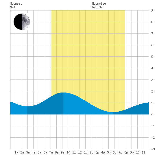 Mobbly Bayou tide chart for Saturday, September 3, 2022