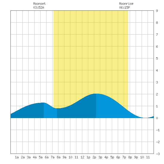 Mobbly Bayou tide chart for Wednesday, September 7, 2022