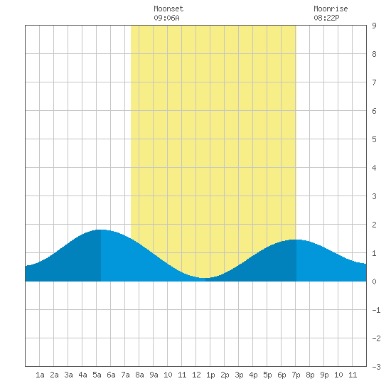 Mobbly Bayou tide chart for Tuesday, October 11, 2022
