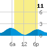 Mobbly Bayou tide chart for Tuesday, October 11, 2022