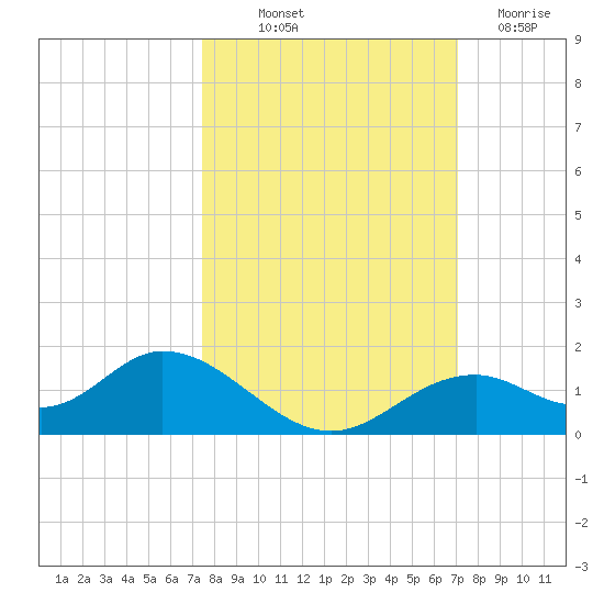 Mobbly Bayou tide chart for Wednesday, October 12, 2022