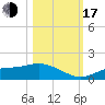 Mobbly Bayou tide chart for Monday, October 17, 2022