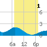 Mobbly Bayou tide chart for Saturday, October 1, 2022