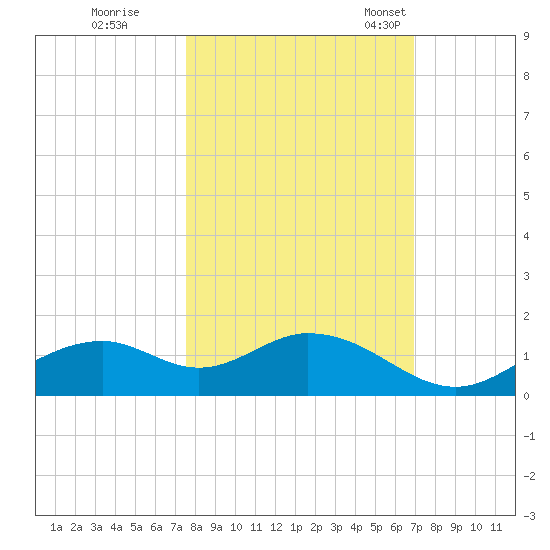 Mobbly Bayou tide chart for Thursday, October 20, 2022