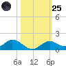 Mobbly Bayou tide chart for Tuesday, October 25, 2022