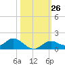 Mobbly Bayou tide chart for Wednesday, October 26, 2022
