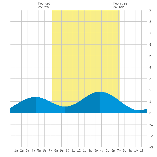 Mobbly Bayou tide chart for Friday, October 7, 2022