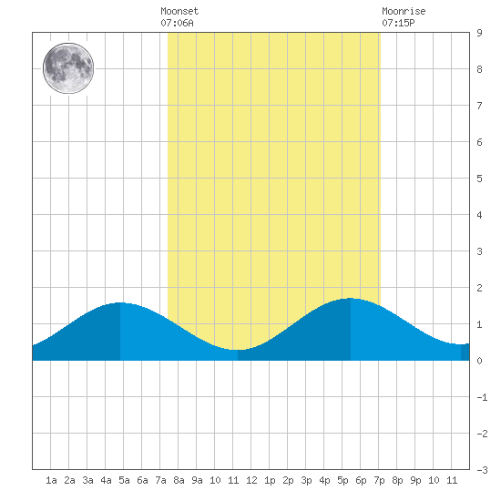 Mobbly Bayou tide chart for Sunday, October 9, 2022