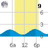 Mobbly Bayou tide chart for Sunday, October 9, 2022