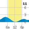 Mobbly Bayou tide chart for Friday, November 11, 2022
