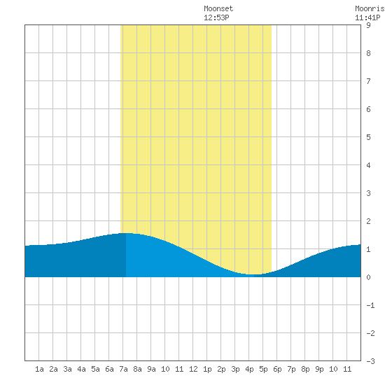 Mobbly Bayou tide chart for Tuesday, November 15, 2022