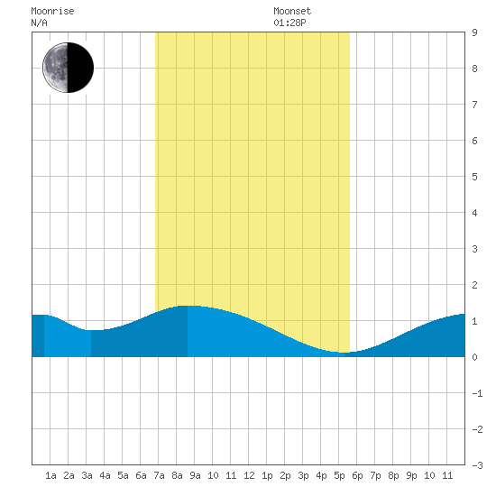 Mobbly Bayou tide chart for Wednesday, November 16, 2022