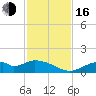 Mobbly Bayou tide chart for Wednesday, November 16, 2022