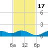 Mobbly Bayou tide chart for Thursday, November 17, 2022