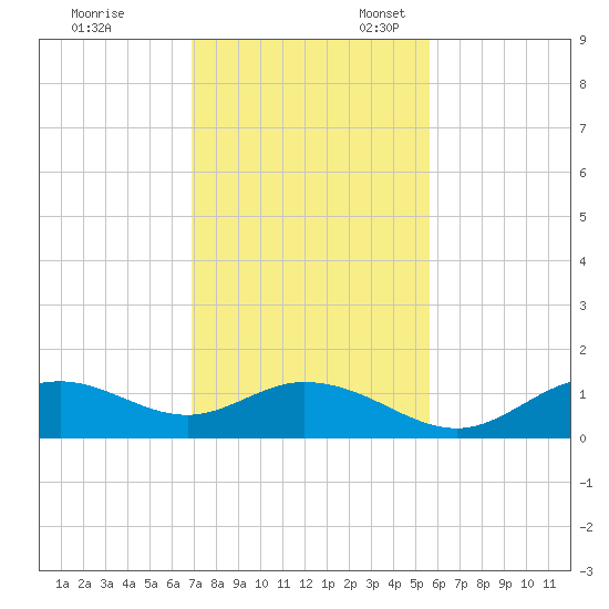Mobbly Bayou tide chart for Friday, November 18, 2022