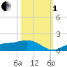 Mobbly Bayou tide chart for Tuesday, November 1, 2022