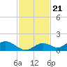 Mobbly Bayou tide chart for Monday, November 21, 2022