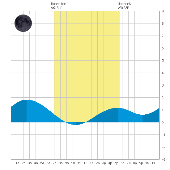 Mobbly Bayou tide chart for Wednesday, November 23, 2022