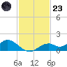Mobbly Bayou tide chart for Wednesday, November 23, 2022
