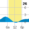 Mobbly Bayou tide chart for Saturday, November 26, 2022