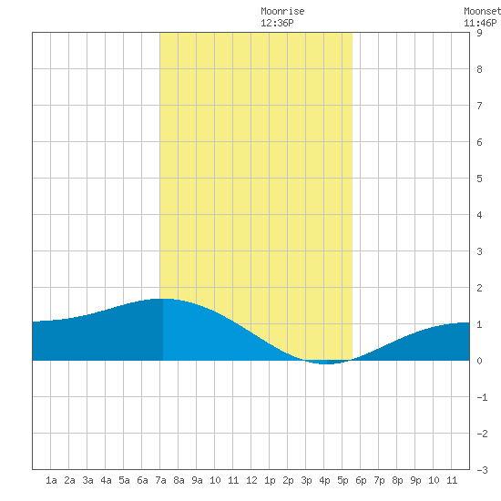 Mobbly Bayou tide chart for Tuesday, November 29, 2022