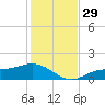 Mobbly Bayou tide chart for Tuesday, November 29, 2022