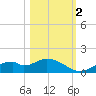 Mobbly Bayou tide chart for Wednesday, November 2, 2022