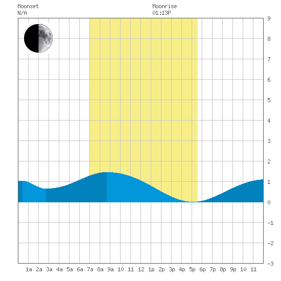 Mobbly Bayou tide chart for Wednesday, November 30, 2022