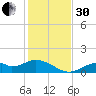 Mobbly Bayou tide chart for Wednesday, November 30, 2022
