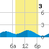 Mobbly Bayou tide chart for Thursday, November 3, 2022