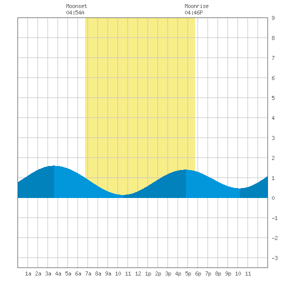 Mobbly Bayou tide chart for Sunday, November 6, 2022