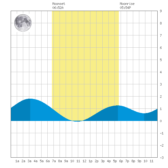 Mobbly Bayou tide chart for Tuesday, November 8, 2022