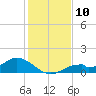 Mobbly Bayou tide chart for Saturday, December 10, 2022