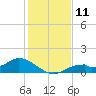 Mobbly Bayou tide chart for Sunday, December 11, 2022