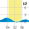 Mobbly Bayou tide chart for Monday, December 12, 2022