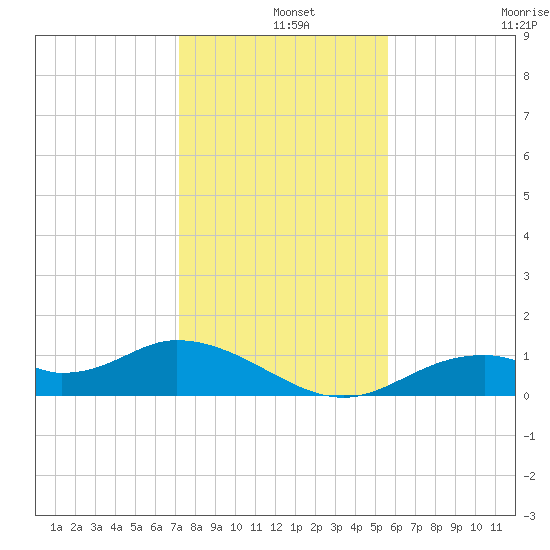 Mobbly Bayou tide chart for Wednesday, December 14, 2022