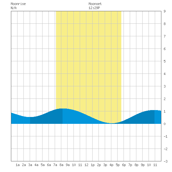 Mobbly Bayou tide chart for Thursday, December 15, 2022