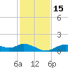 Mobbly Bayou tide chart for Thursday, December 15, 2022