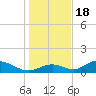 Mobbly Bayou tide chart for Sunday, December 18, 2022
