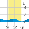 Mobbly Bayou tide chart for Thursday, December 1, 2022