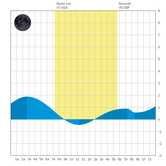 Mobbly Bayou tide chart for Friday, December 23, 2022