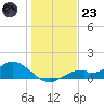 Mobbly Bayou tide chart for Friday, December 23, 2022