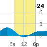 Mobbly Bayou tide chart for Saturday, December 24, 2022