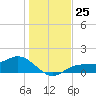 Mobbly Bayou tide chart for Sunday, December 25, 2022