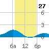 Mobbly Bayou tide chart for Tuesday, December 27, 2022