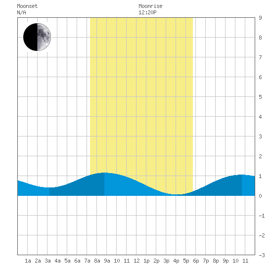 Mobbly Bayou tide chart for Thursday, December 29, 2022