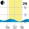 Mobbly Bayou tide chart for Thursday, December 29, 2022