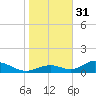 Mobbly Bayou tide chart for Saturday, December 31, 2022