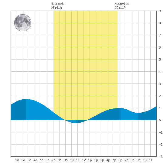 Mobbly Bayou tide chart for Wednesday, December 7, 2022